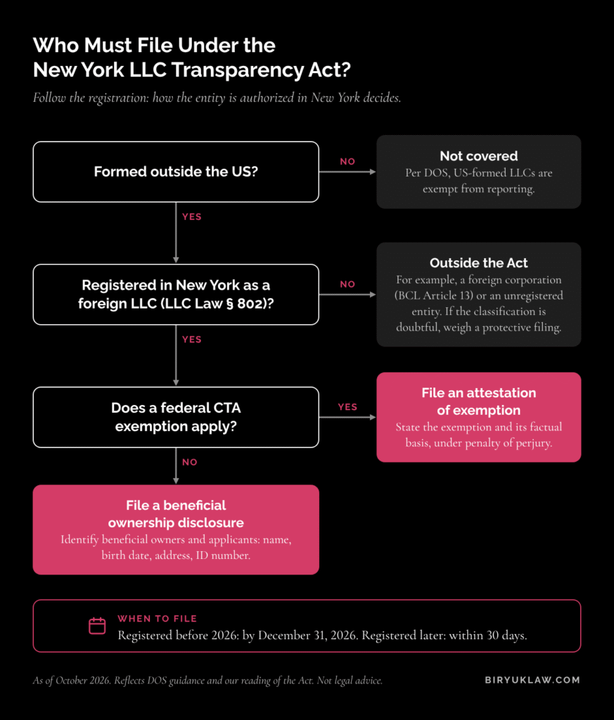 Flowchart: a non-US entity registered in New York as a foreign LLC files; as a foreign corporation, it does not